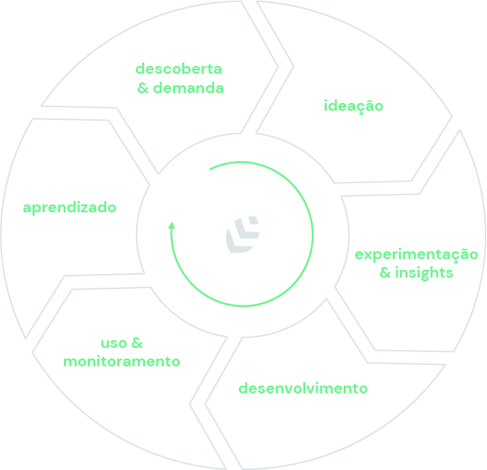 círculo com nosso ciclo de trabalho, envolvendo as seguintes atividades: descoberta e demanda; ideação; experimentação e insights; desenvolvimento; uso e monitoramento; e aprendizado, voltando ao início com descoberta e demanda